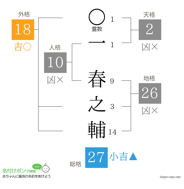 一 春之輔さんの姓名判断結果