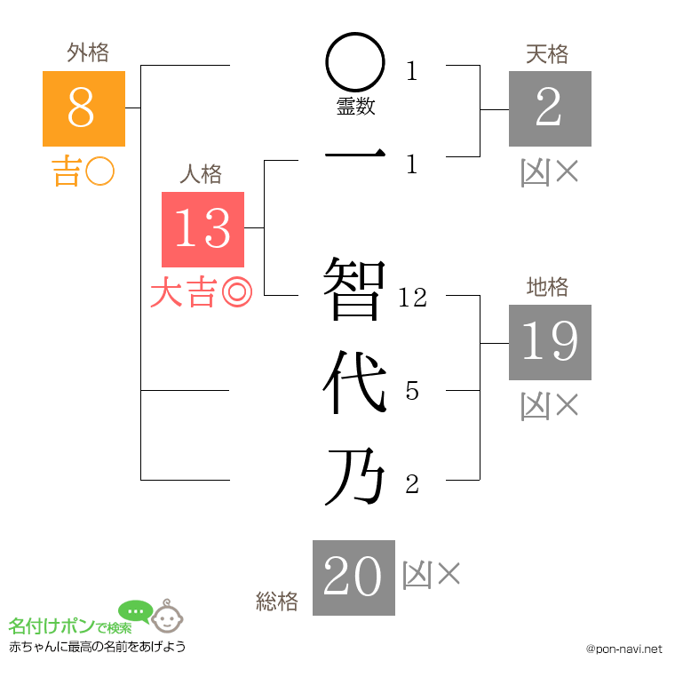 一 智代乃さんの姓名判断結果