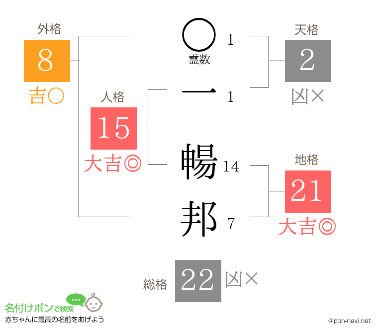 一 暢邦さんの姓名判断結果