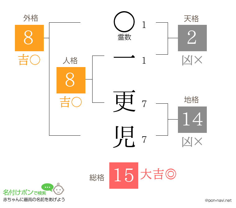 一 更児さんの姓名判断結果