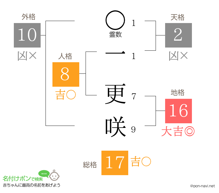 一 更咲さんの姓名判断結果