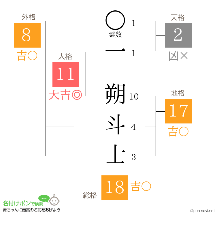 一 朔斗士さんの姓名判断結果