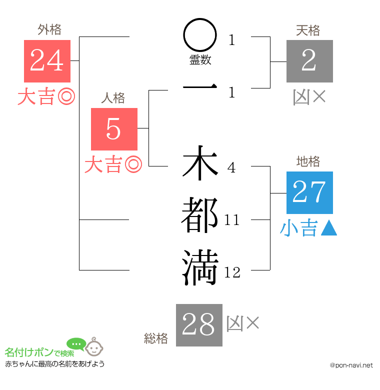 一 木都満さんの姓名判断結果