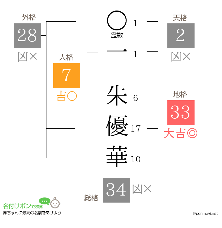 一 朱優華さんの姓名判断結果