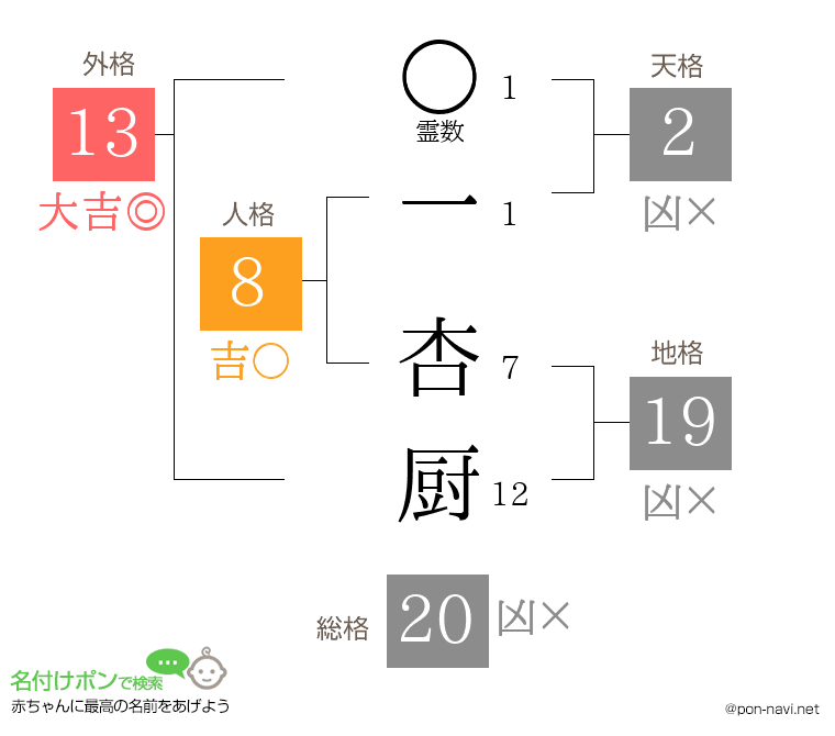一 杏厨さんの姓名判断結果