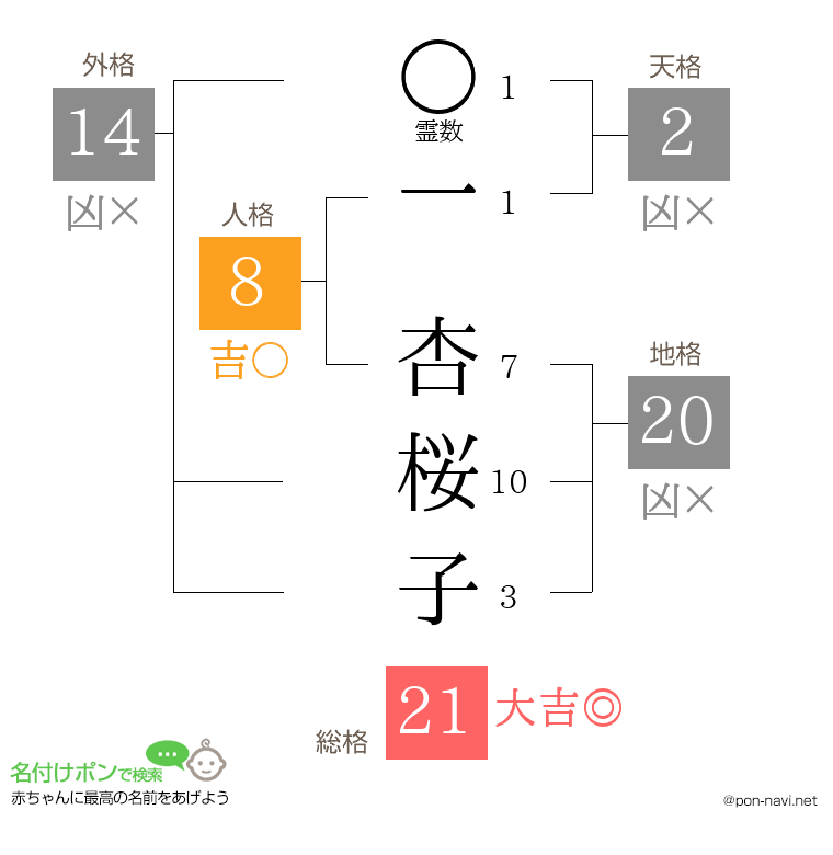 一 杏桜子さんの姓名判断結果