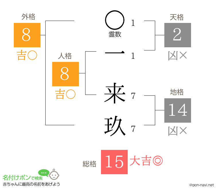 一 来玖さんの姓名判断結果