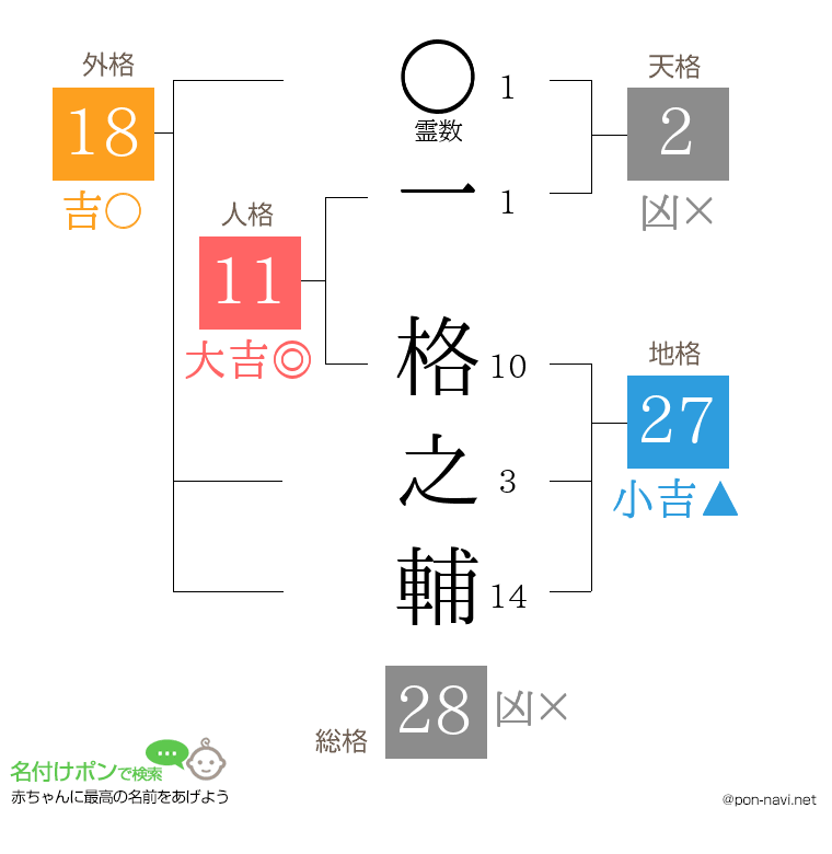 一 格之輔さんの姓名判断結果