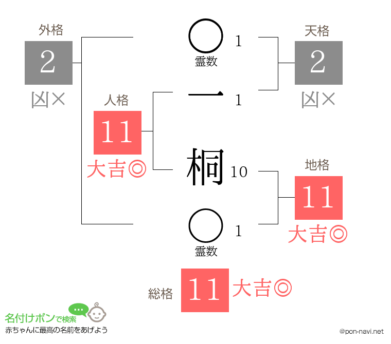 一 桐さんの姓名判断結果