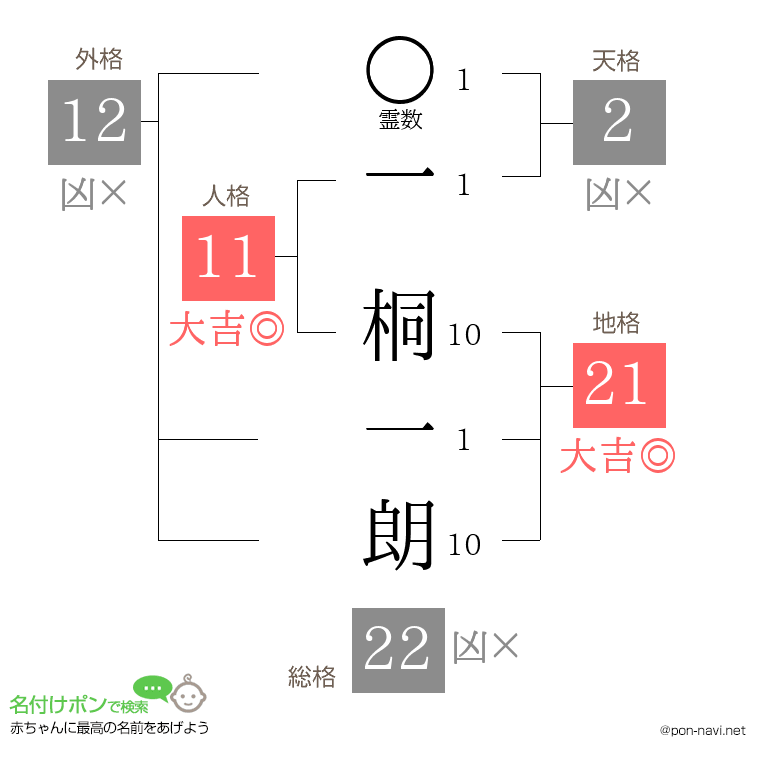 一 桐一朗さんの姓名判断結果