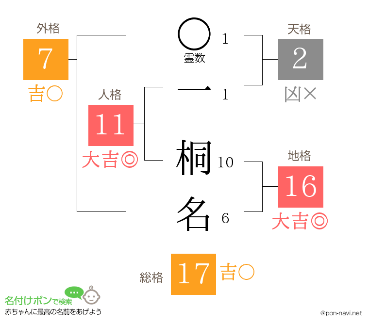 一 桐名さんの姓名判断結果