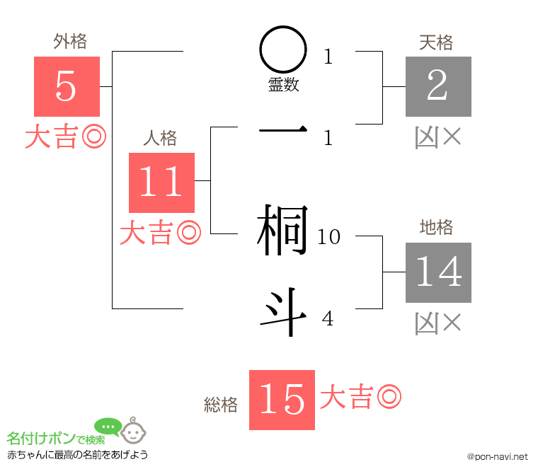 一 桐斗さんの姓名判断結果
