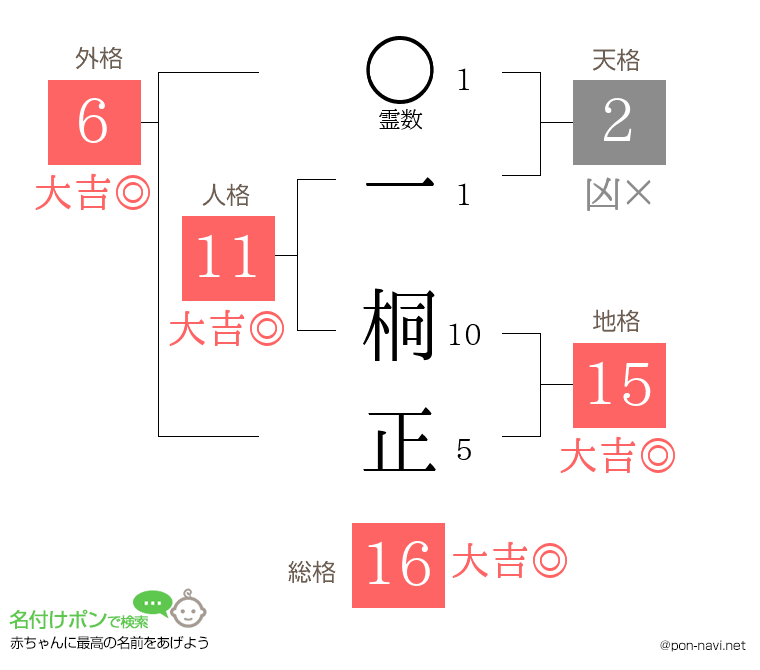 一 桐正さんの姓名判断結果