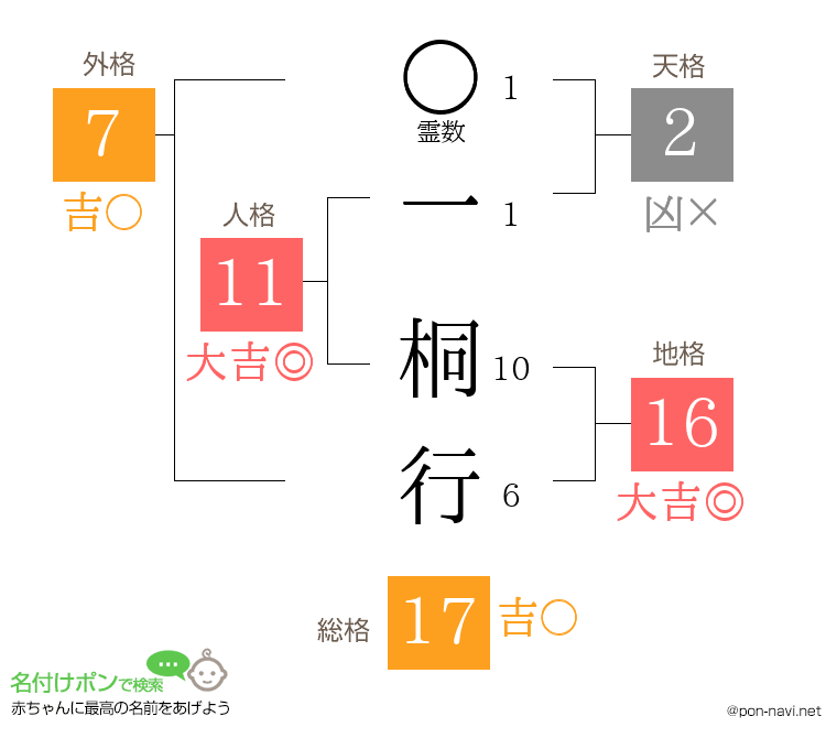 一 桐行さんの姓名判断結果