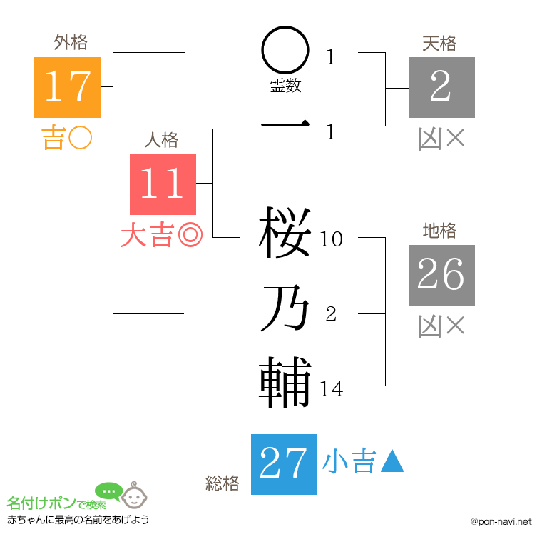 一 桜乃輔さんの姓名判断結果