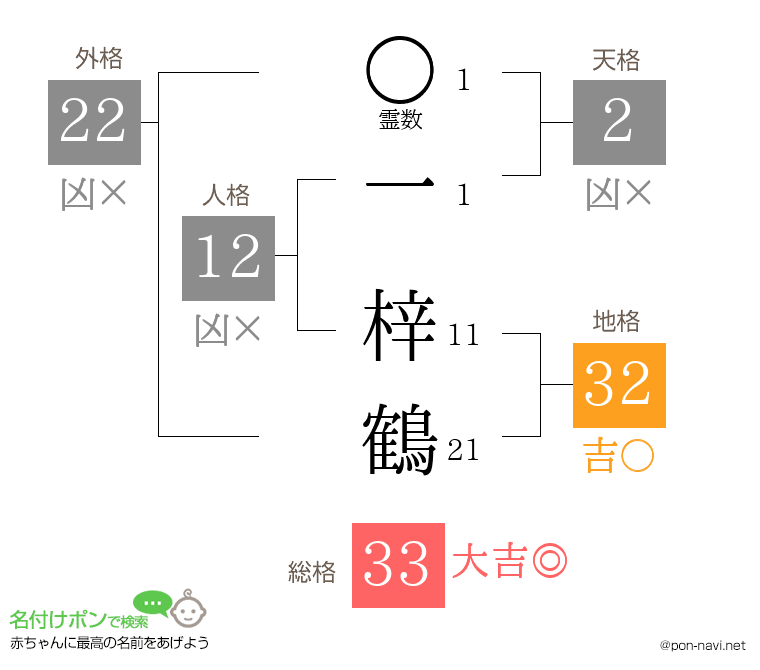 一 梓鶴さんの姓名判断結果