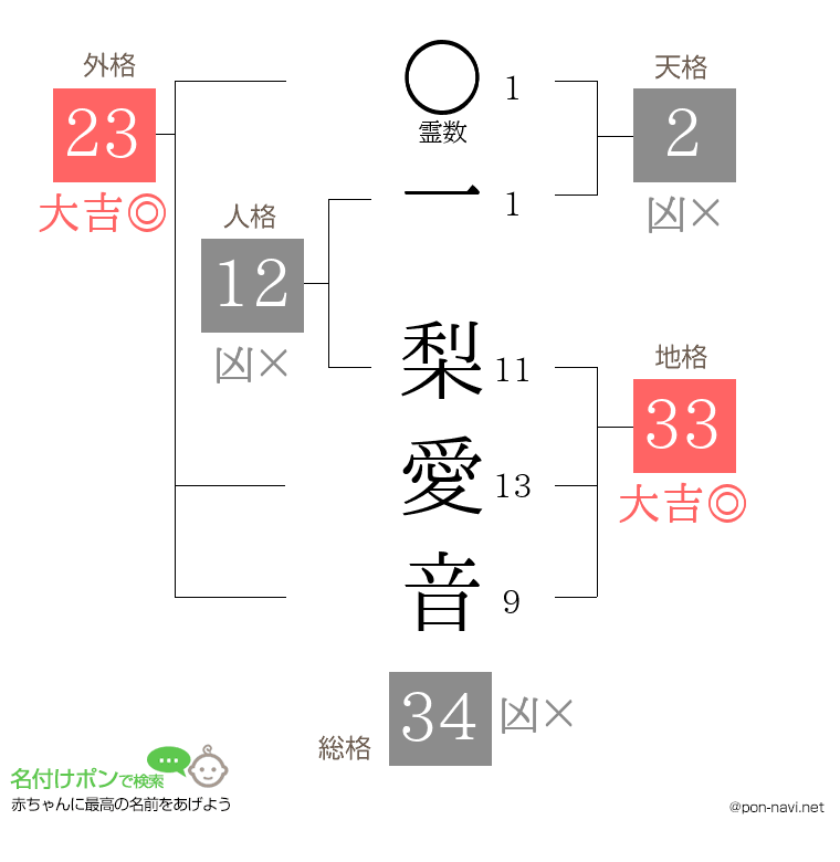 一 梨愛音さんの姓名判断結果