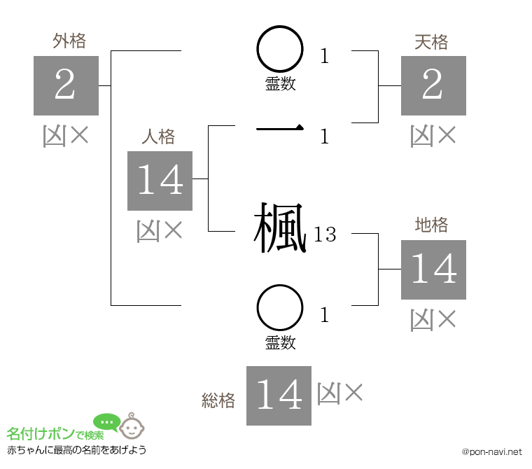 一 楓さんの姓名判断結果