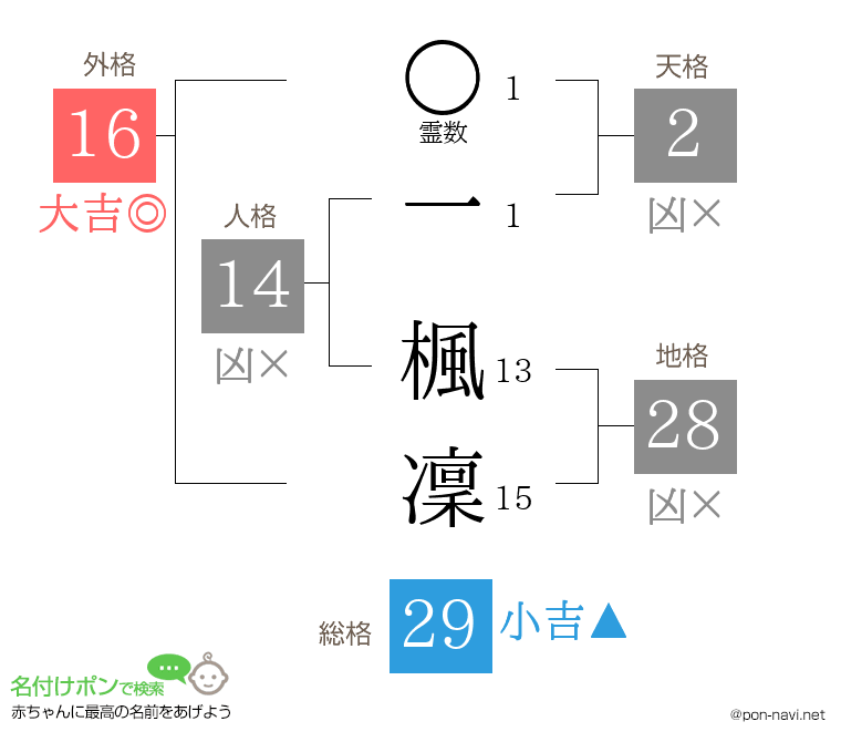一 楓凜さんの姓名判断結果