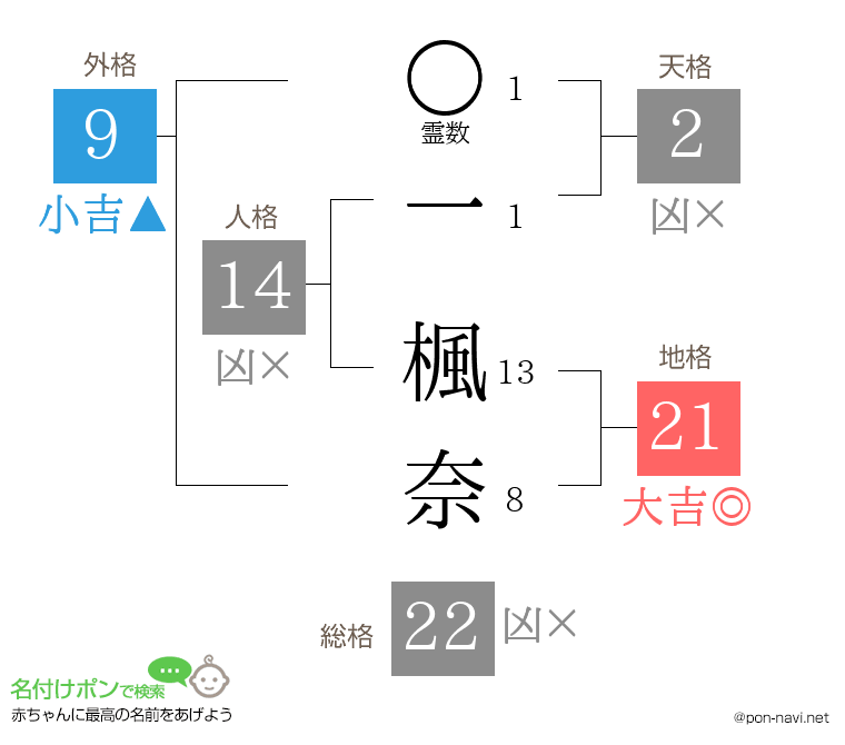 一 楓奈さんの姓名判断結果