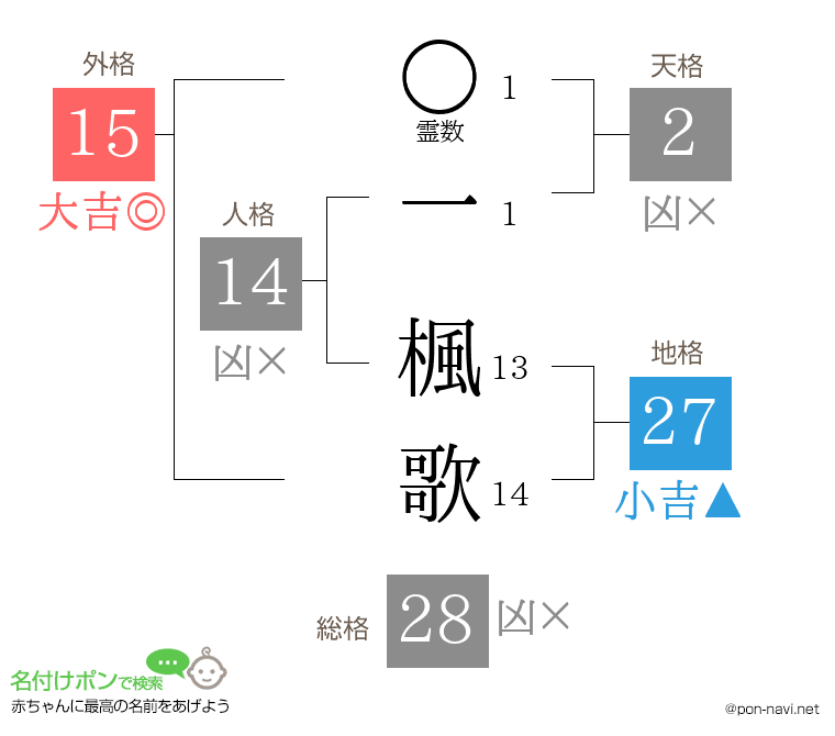一 楓歌さんの姓名判断結果