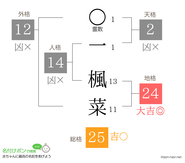 一 楓菜さんの姓名判断結果