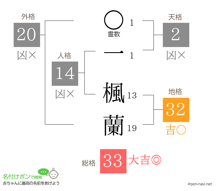 一 楓蘭さんの姓名判断結果