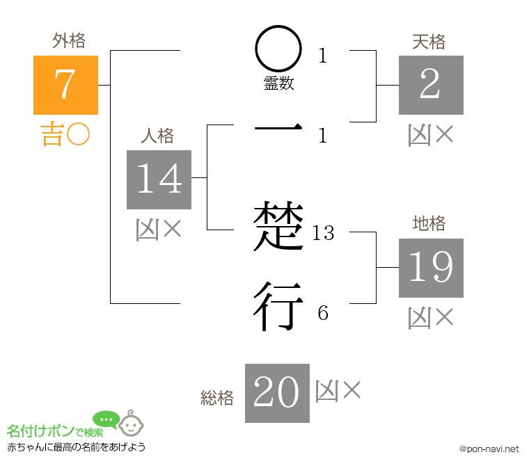 一 楚行さんの姓名判断結果