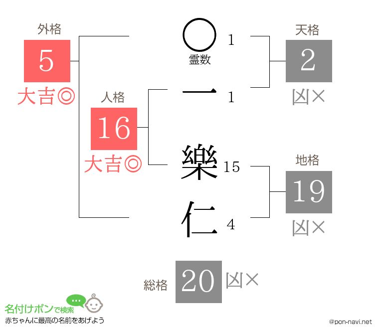一 樂仁さんの姓名判断結果