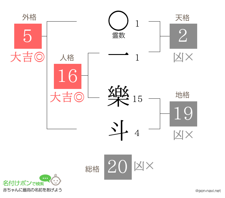 一 樂斗さんの姓名判断結果