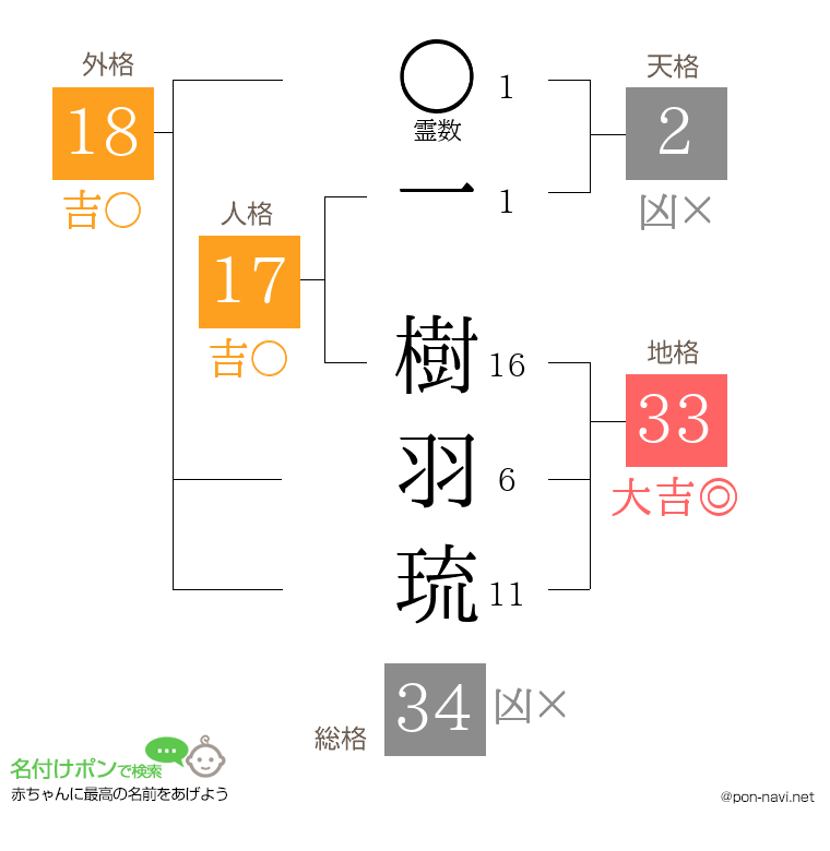 一 樹羽琉さんの姓名判断結果