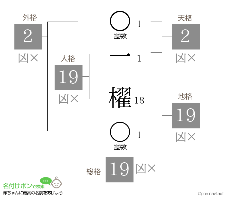 一 櫂さんの姓名判断結果