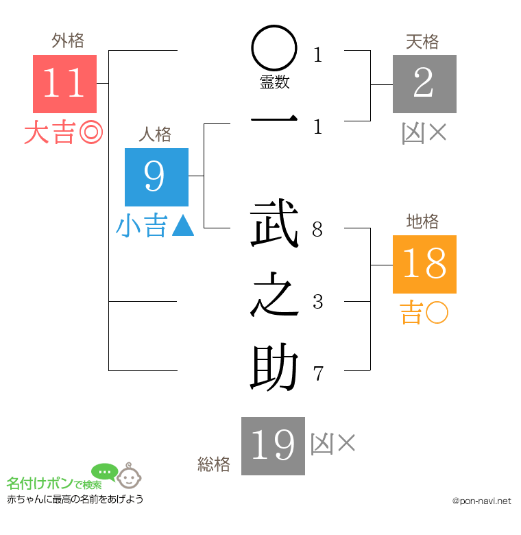 一 武之助さんの姓名判断結果