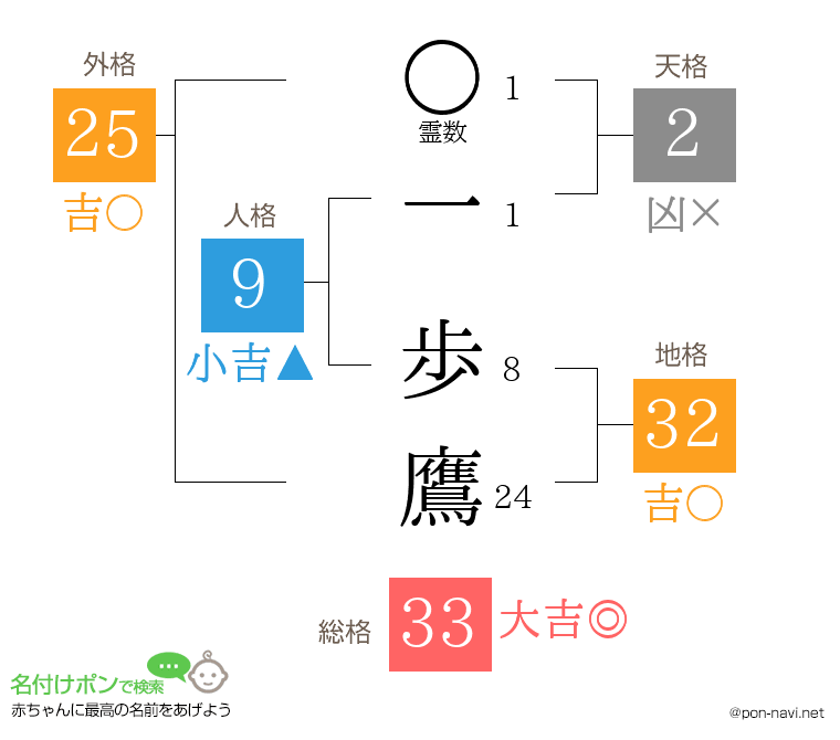 一 歩鷹さんの姓名判断結果