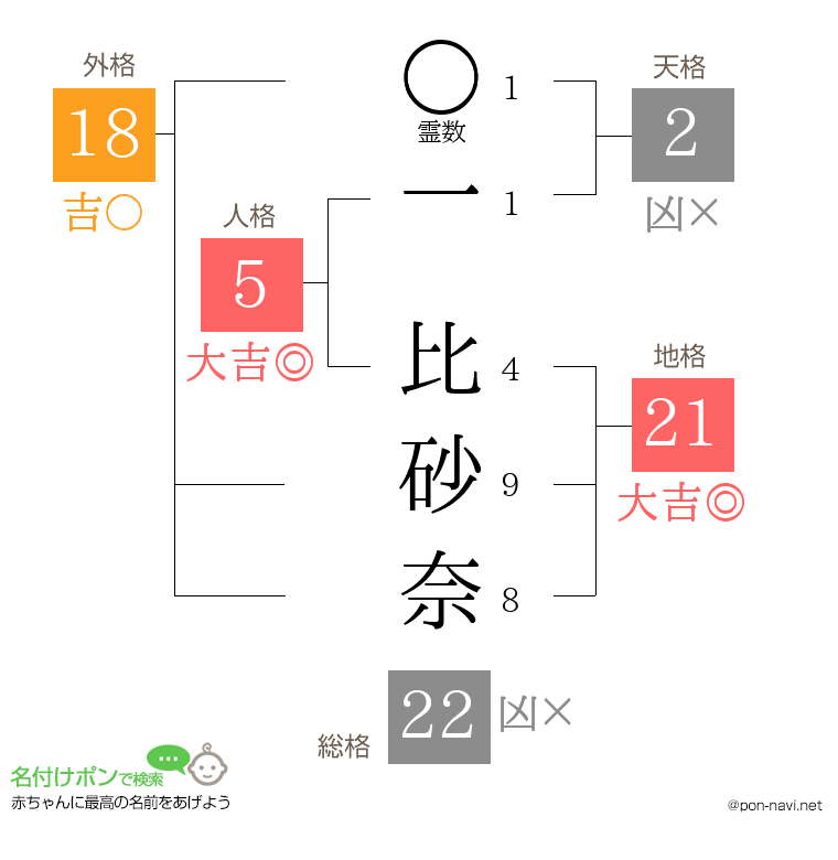 一 比砂奈さんの姓名判断結果