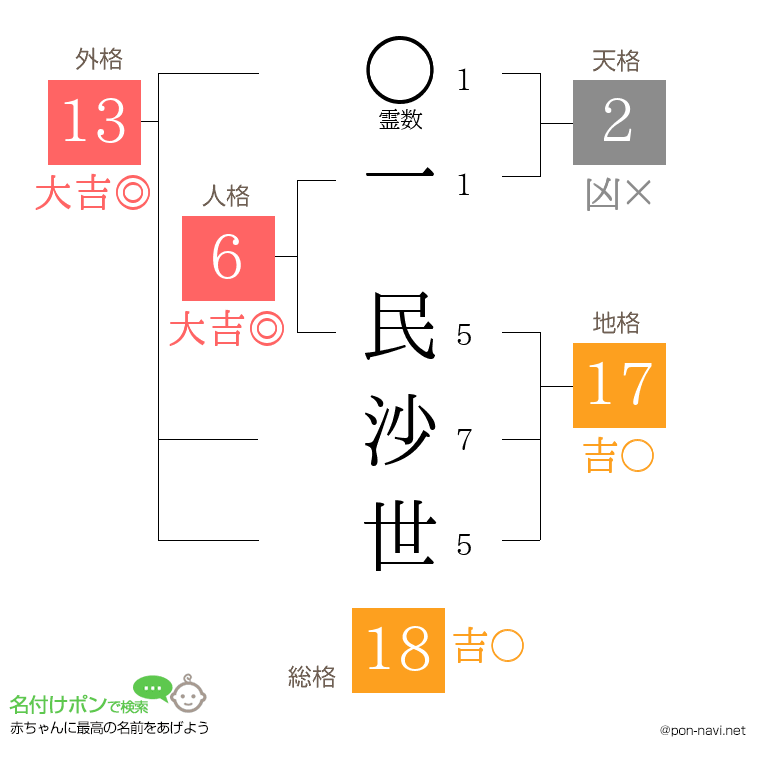 一 民沙世さんの姓名判断結果