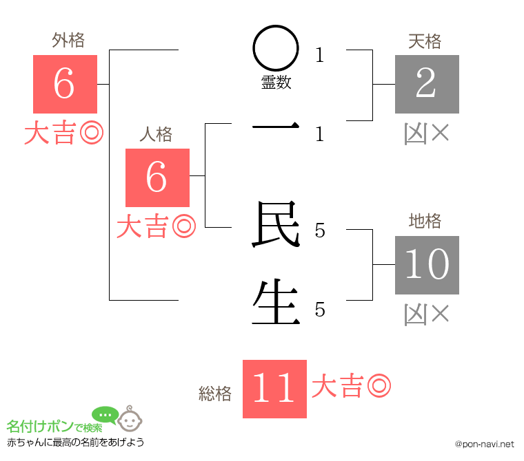 一 民生さんの姓名判断結果