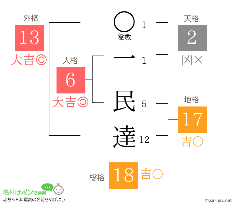 一 民達さんの姓名判断結果