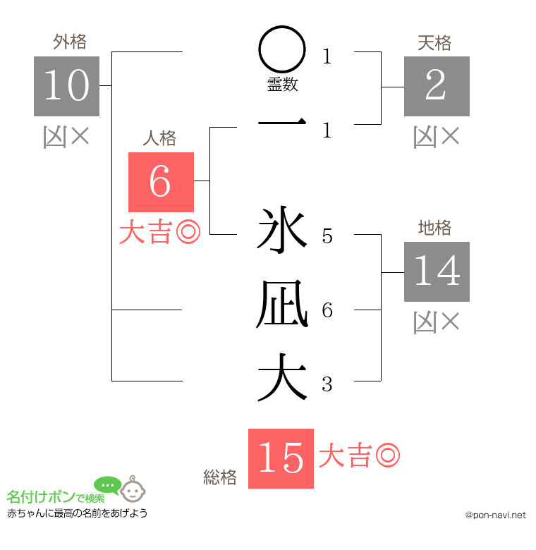一 氷凪大さんの姓名判断結果