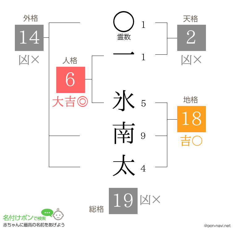 一 氷南太さんの姓名判断結果
