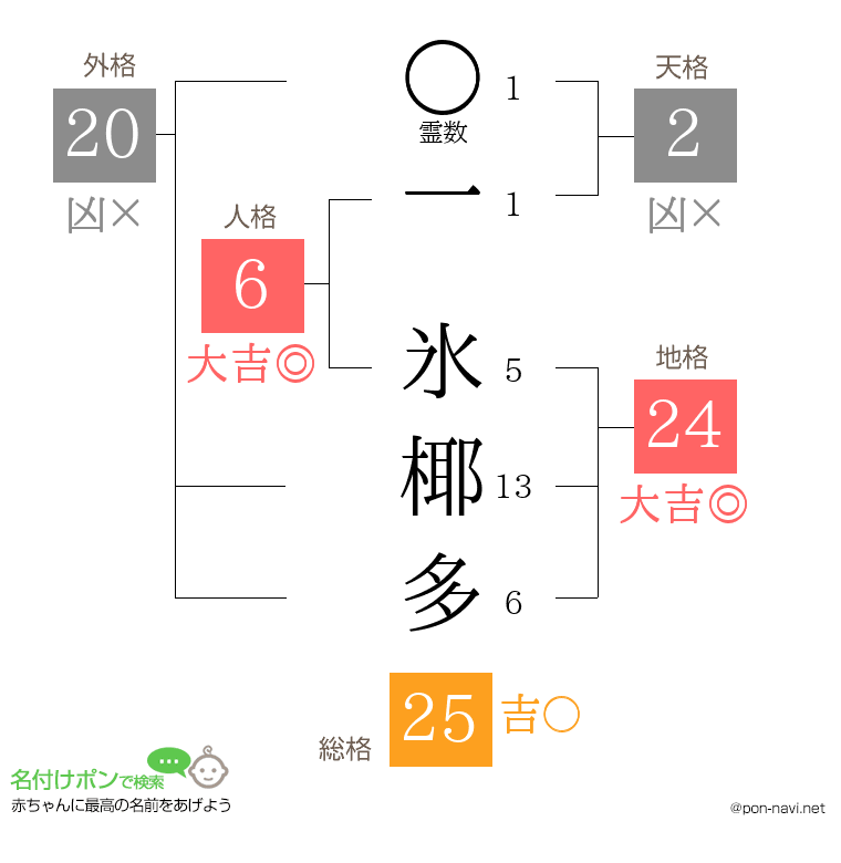 一 氷椰多さんの姓名判断結果