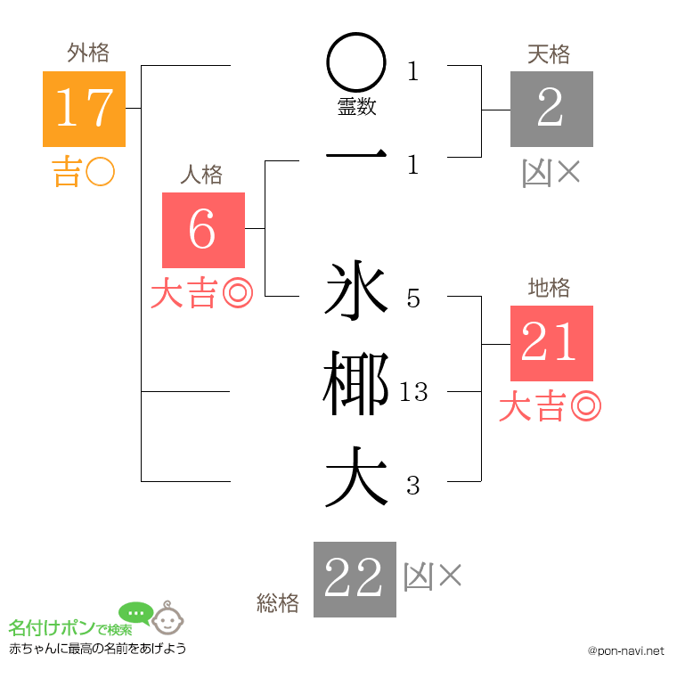 一 氷椰大さんの姓名判断結果