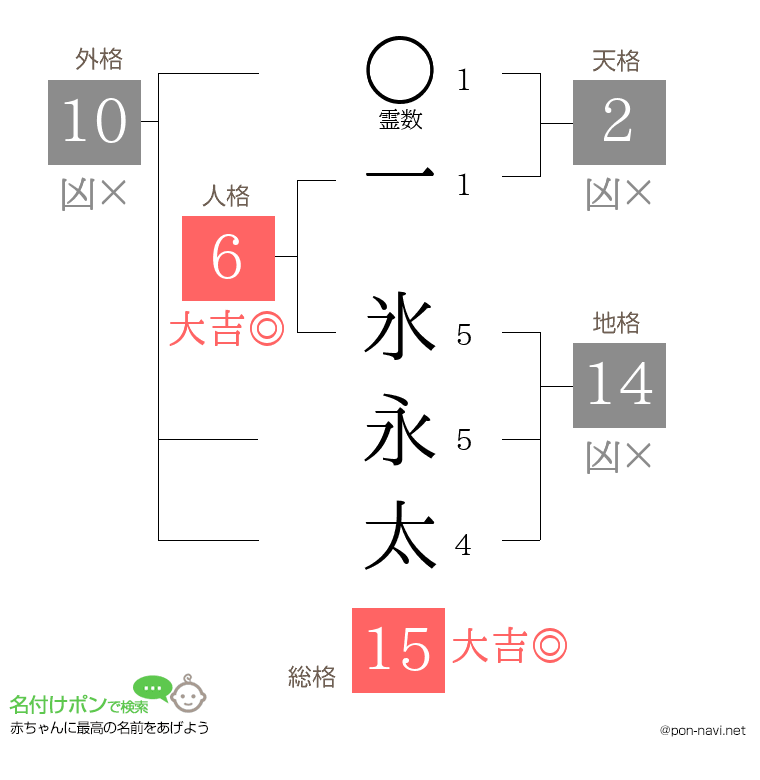一 氷永太さんの姓名判断結果