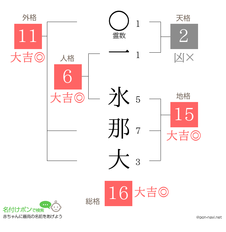 一 氷那大さんの姓名判断結果