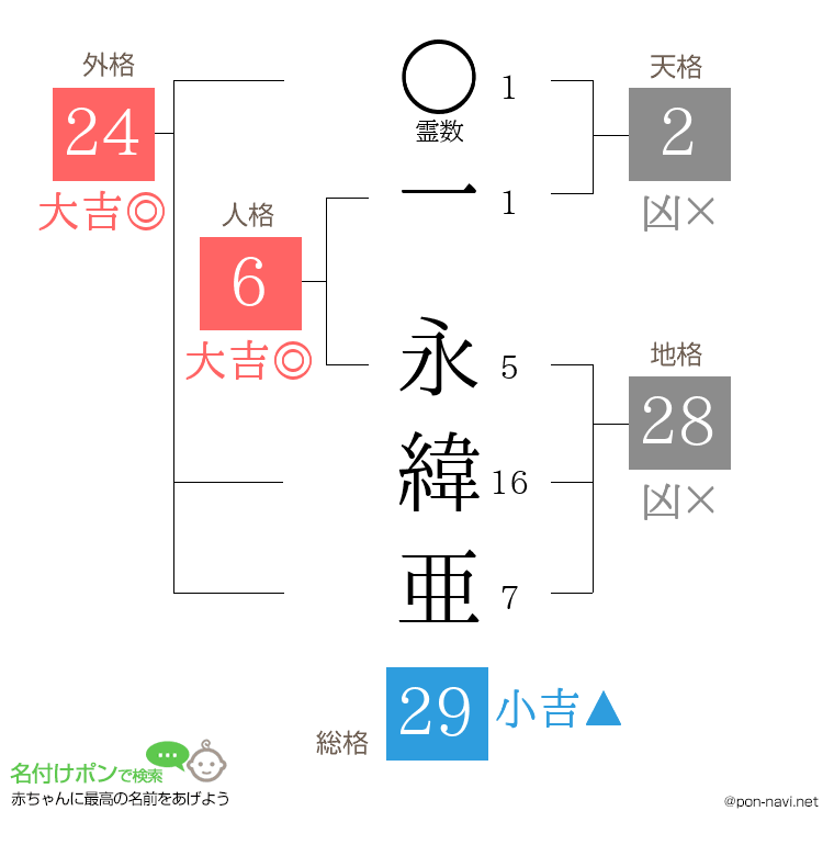 一 永緯亜さんの姓名判断結果