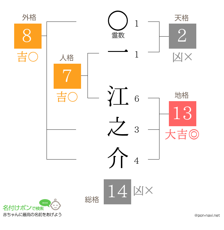 一 江之介さんの姓名判断結果