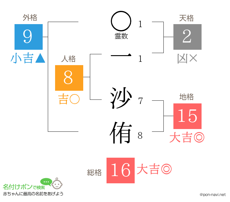 一 沙侑さんの姓名判断結果
