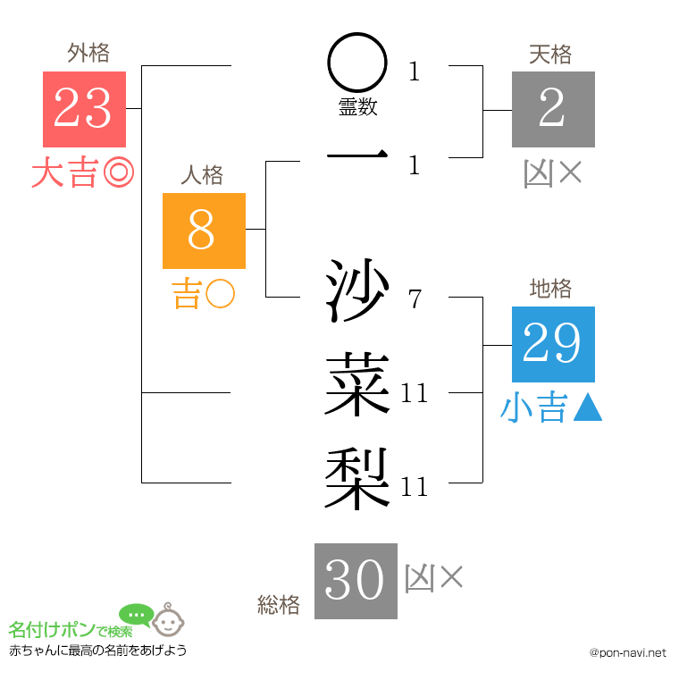 一 沙菜梨さんの姓名判断結果