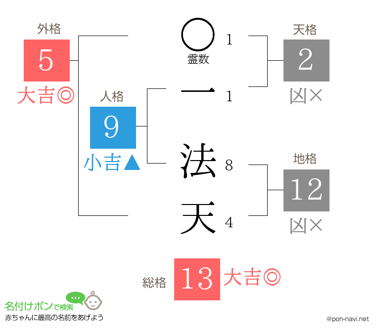 一 法天さんの姓名判断結果