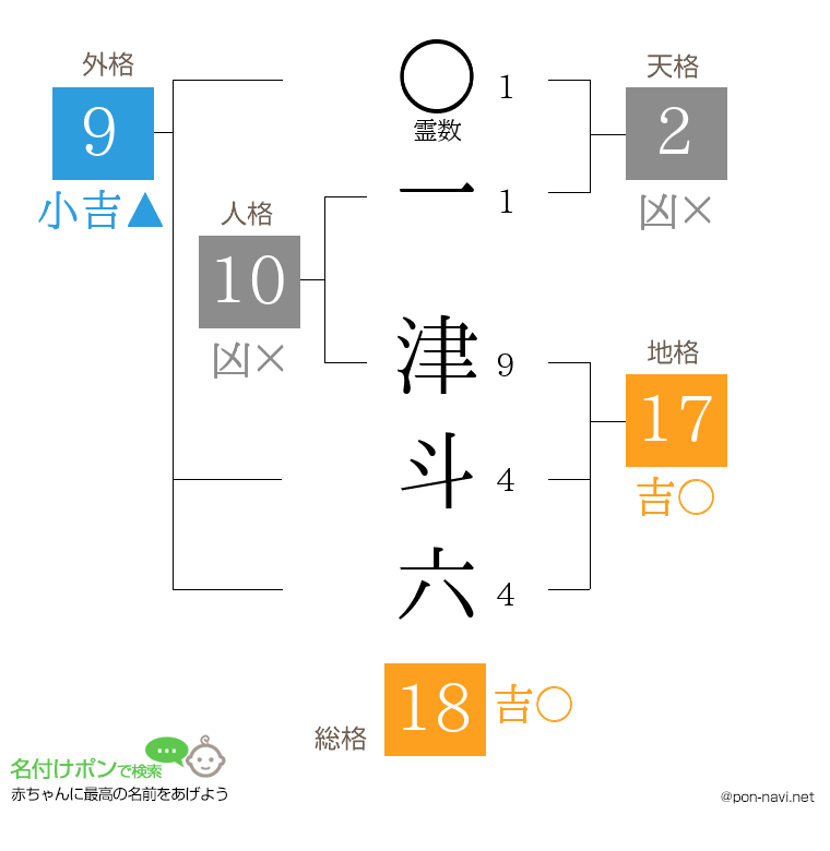 一 津斗六さんの姓名判断結果